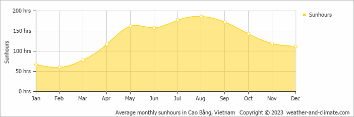 Average monthly hours of sunshine in Cao Bằng, Vietnam